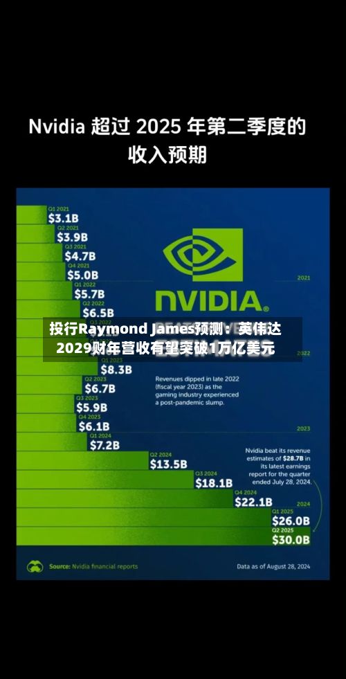 投行Raymond James预测:英伟达2029财年营收有望突破1万亿美元
