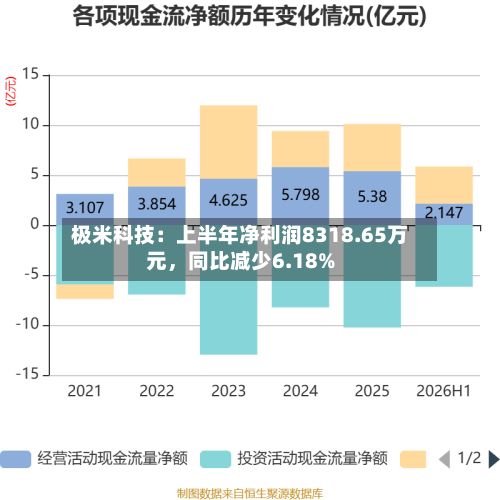 极米科技:上半年净利润8318.65万元,同比减少6.18%