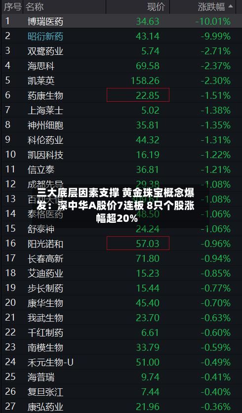 三大底层因素支撑 黄金珠宝概念爆发:深中华A股价7连板 8只个股涨幅超20%-第2张图片