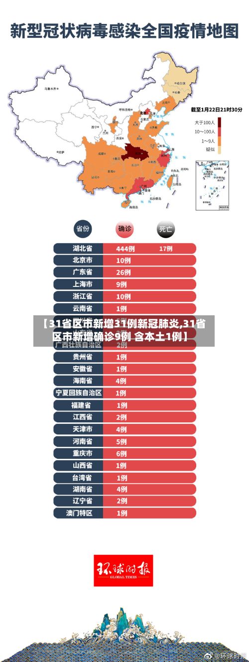 【31省区市新增31例新冠肺炎,31省区市新增确诊9例 含本土1例】