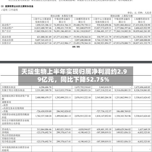 天坛生物上半年实现归属净利润约2.99亿元，同比下降52.75%-第3张图片