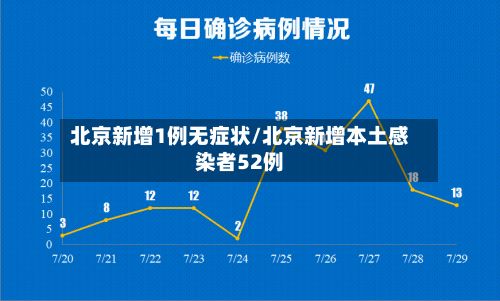 北京新增1例无症状/北京新增本土感染者52例