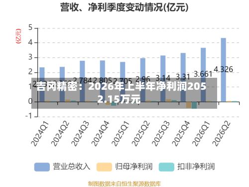 吉冈精密：2026年上半年净利润2052.15万元-第2张图片