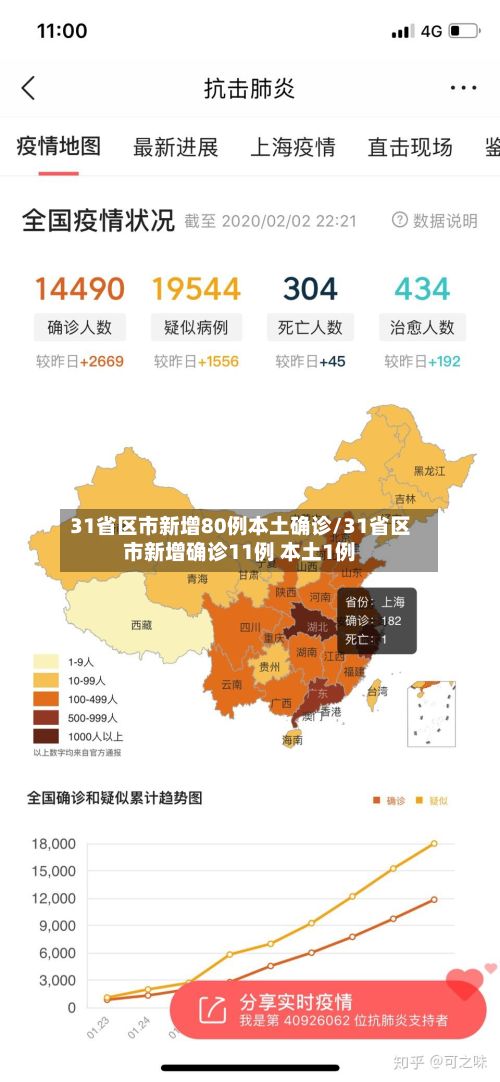 31省区市新增80例本土确诊/31省区市新增确诊11例 本土1例