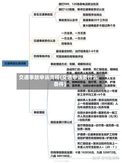 交通事故申诉流程(交通申诉要什么条件)