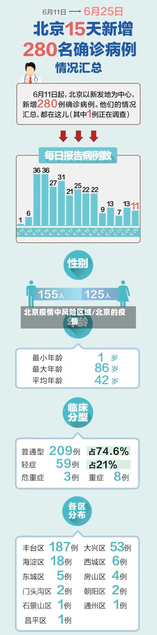北京疫情中风险区域/北京的疫情