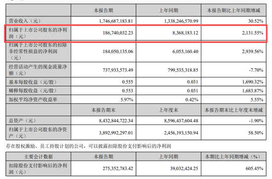 净利最多大增超2100%！今夜	，多家A股公告