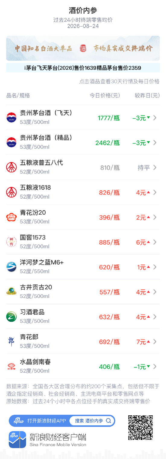 飞天茅台下跌3元 延续技术性回落
