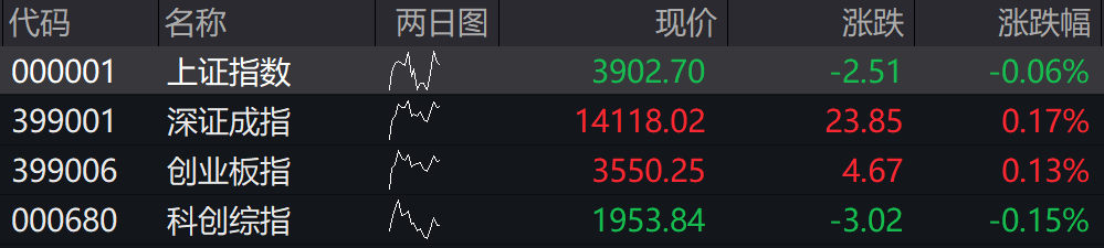 A股四大指数开盘表现分化	，工业金属	、黄金等板块涨幅居前