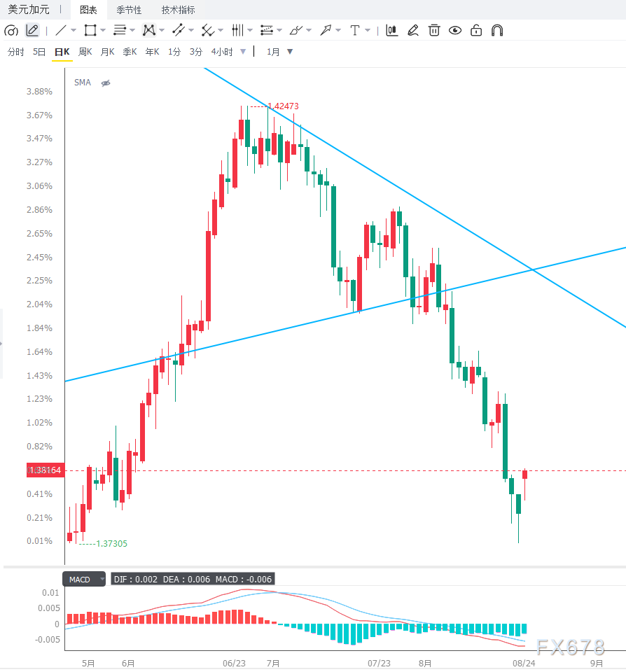美国对加拿大商品加征50%关税	，贸易担忧情绪推升USD/CAD超跌反弹