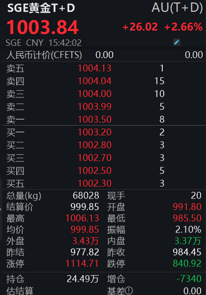 国内金价重回1000元大关，后市怎么走？