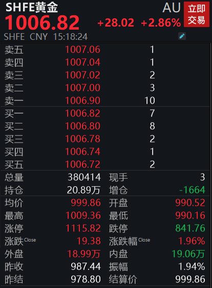 国内金价重回1000元大关	，后市怎么走？