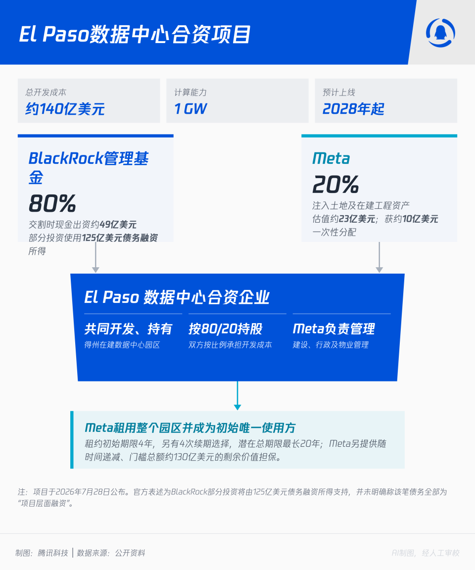AI把债“借”得太贵了	，阿里选择“卖股	”
