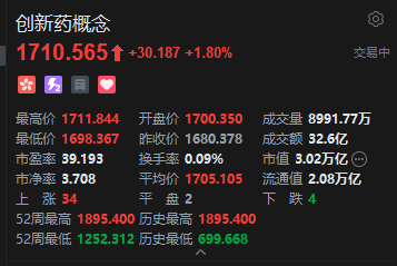港股生物医药股大涨	，康希诺生物涨逾18%