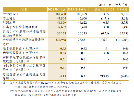 中信银行：2026年上半年净利润376.02亿元，同比增长3.08%