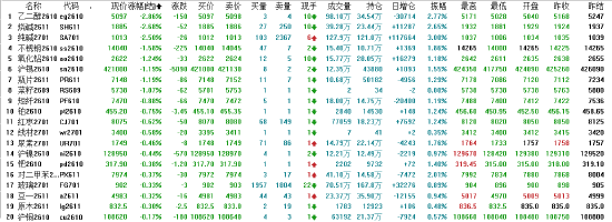 午评:国内期货主力合约涨多跌少 原油涨超3%