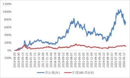 源达信息:规模因子十年回测 小市值溢价的检验与策略构建——金融工程研究