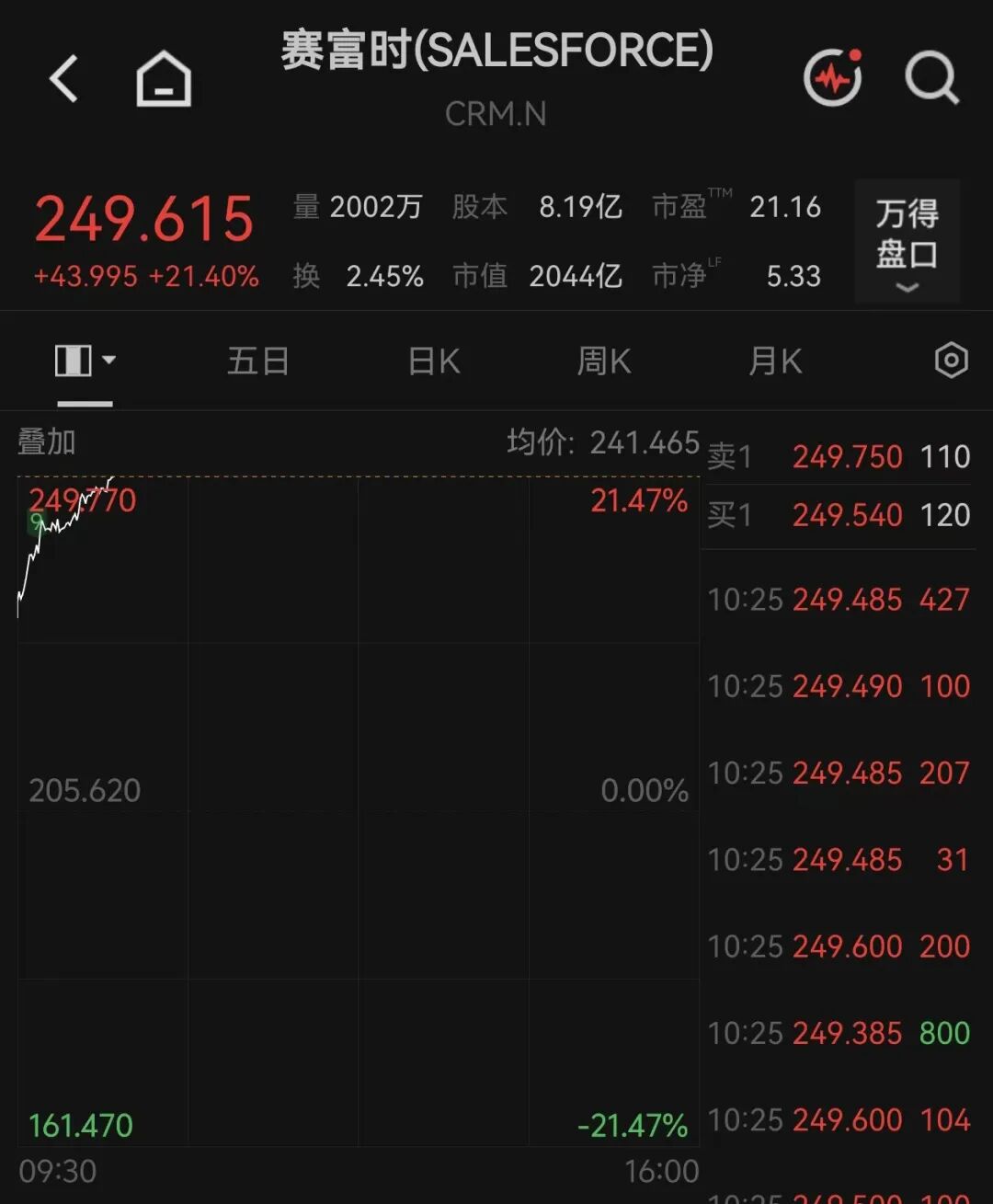 美股全线上涨	，软件巨头涨超21%