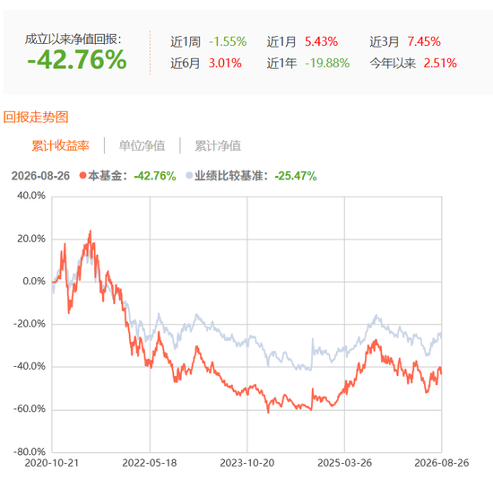 违背监管精神：广发基金产品6年亏掉42%，收了2.2亿管理费