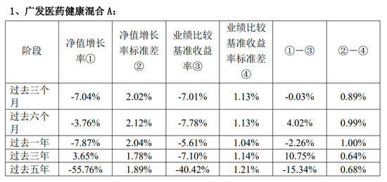 违背监管精神：广发基金产品6年亏掉42%，收了2.2亿管理费