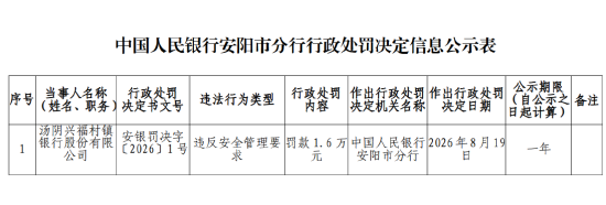 汤阴兴福村镇银行被罚1.6万元:违反安全管理要求